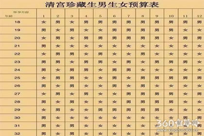 清宫图2019年生男生女预测表了解胎儿性别-3