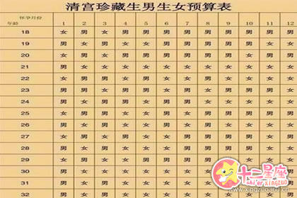 清宫图2019年生男生女预测表 了解胎儿性别