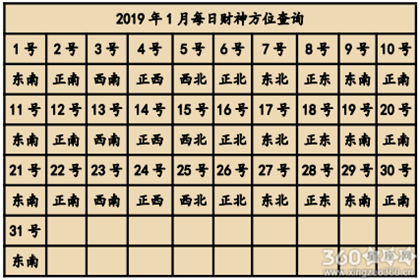 2019年全年财神方位查询表 财神方位大全（组图）