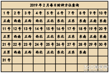 2019年全年财神方位查询表 财神方位大全（组图）