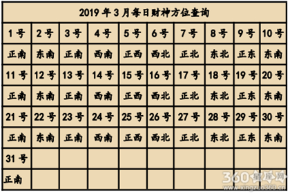 2019年全年财神方位查询表 财神方位大全（组图）