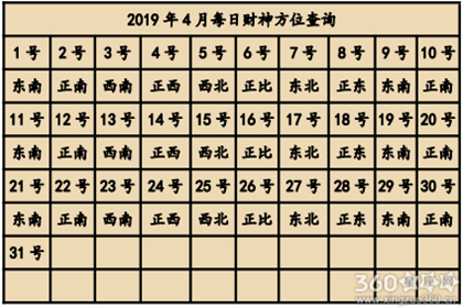 2019年全年财神方位查询表 财神方位大全（组图）