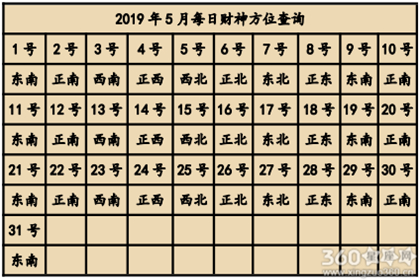 2019年全年财神方位查询表 财神方位大全（组图）