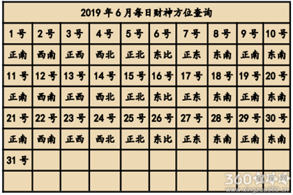 2019年全年财神方位查询表 财神方位大全（组图）