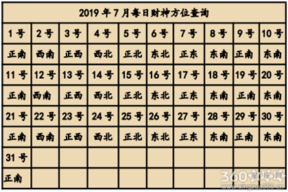 2019年全年财神方位查询表 财神方位大全（组图）