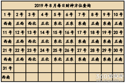 2019年全年财神方位查询表 财神方位大全（组图）