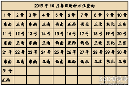 2019年全年财神方位查询表 财神方位大全（组图）