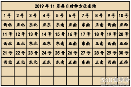2019年全年财神方位查询表 财神方位大全（组图）