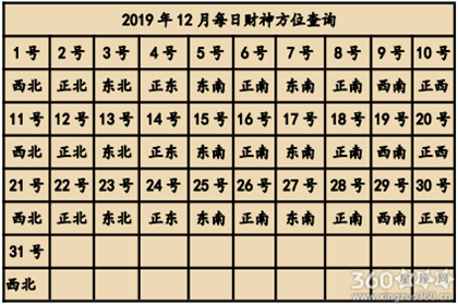 2019年全年财神方位查询表 财神方位大全（组图）