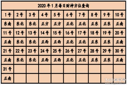 今日财神方位查询2020 今天财神在哪个方位【多图】