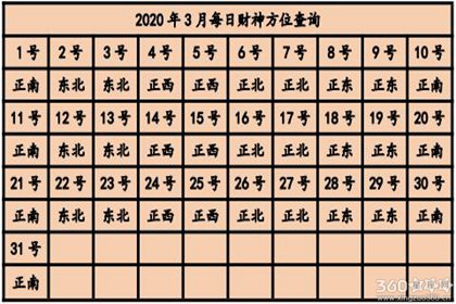 今日财神方位查询2020 今天财神在哪个方位【多图】