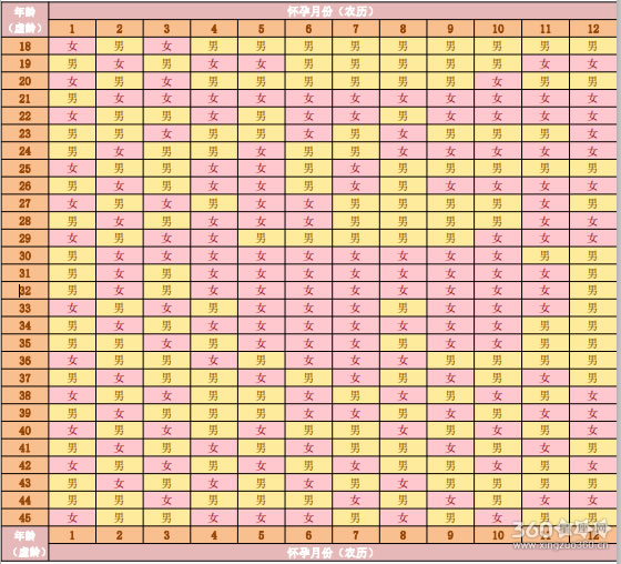 2020年鼠年清宫表 清宫图计算方法