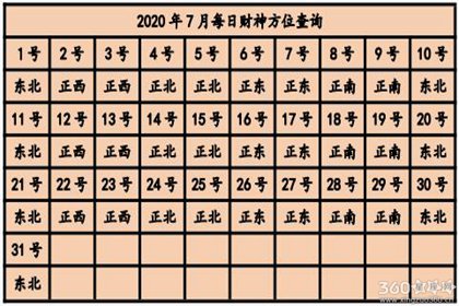 财神方位今日 2020年每日财神方位查询表