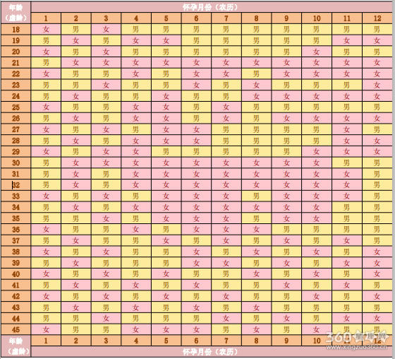 2021年怀孕清宫表生男生女图