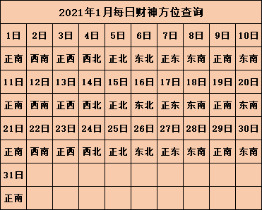 2021年每日打麻将财神方位查询表 财神方位表