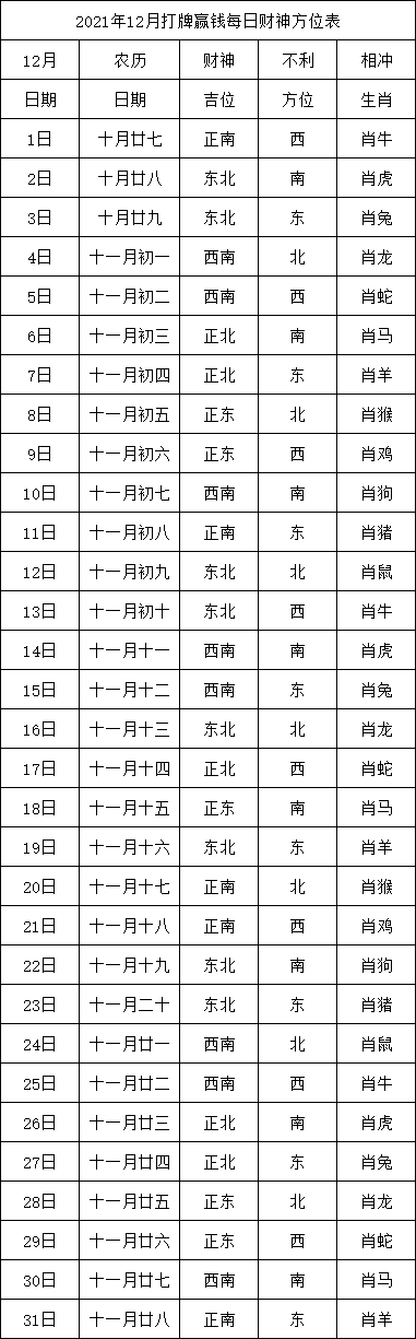 2021年12月打牌赢钱每日财神方位表